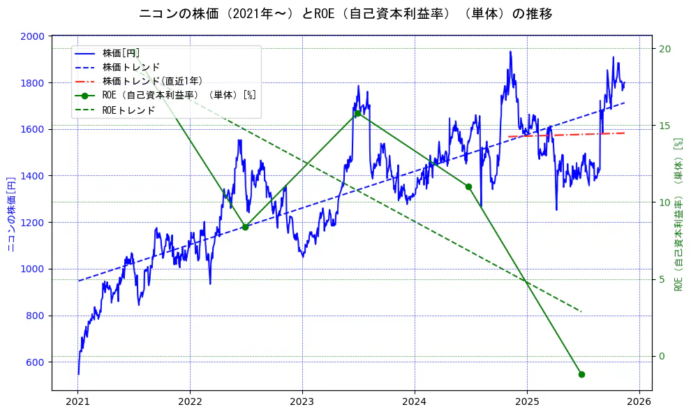 ニコンの過去5年間の株価とROE（自己資本利益率）の推移を示す2軸グラフ。株価の回帰直線、ROE（自己資本利益率）回帰直線、直近1年間の株価回帰直線を含み、業績と市場評価の関係性を視覚化。