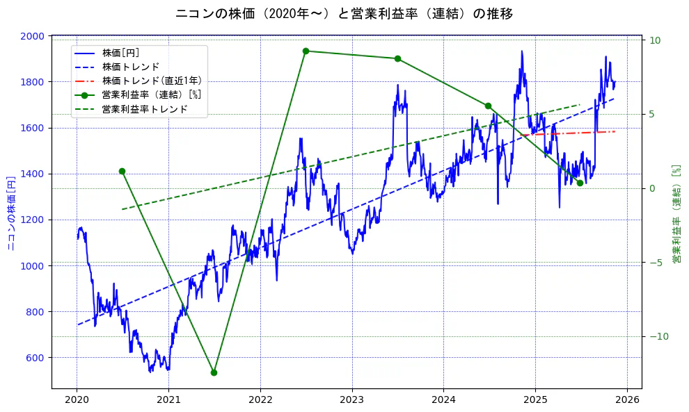 ニコンの過去5年間の株価と営業利益率の推移を示す2軸グラフ。株価の回帰直線、営業利益率の回帰直線、直近1年間の株価回帰直線を含み、業績と市場評価の関係性を視覚化。