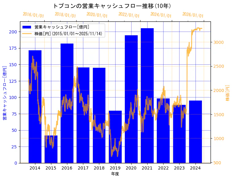 株式会社トプコンの営業キャッシュフローと株価の10年間推移（2軸グラフ）