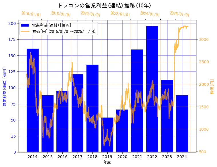 株式会社トプコンの営業利益(連結)と株価の10年間推移（2軸グラフ）