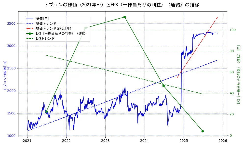 トプコンの過去5年間の株価とEPS（一株当たりの利益）の推移を示す2軸グラフ。株価の回帰直線、EPS（一株当たりの利益）の回帰直線、直近1年間の株価回帰直線を含み、業績と市場評価の関係性を視覚化。
