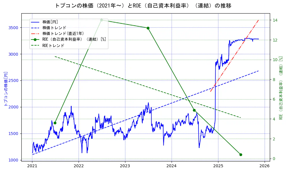 トプコンの過去5年間の株価とROE（自己資本利益率）の推移を示す2軸グラフ。株価の回帰直線、ROE（自己資本利益率）回帰直線、直近1年間の株価回帰直線を含み、業績と市場評価の関係性を視覚化。