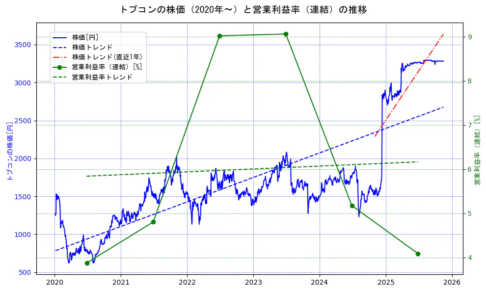 トプコンの過去5年間の株価と営業利益率の推移を示す2軸グラフ。株価の回帰直線、営業利益率の回帰直線、直近1年間の株価回帰直線を含み、業績と市場評価の関係性を視覚化。