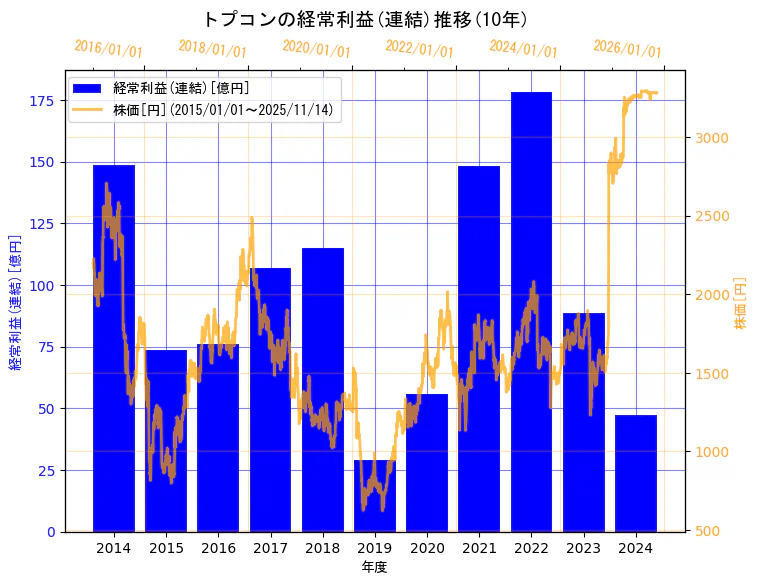 株式会社トプコンの経常利益(連結)と株価の10年間推移（2軸グラフ）