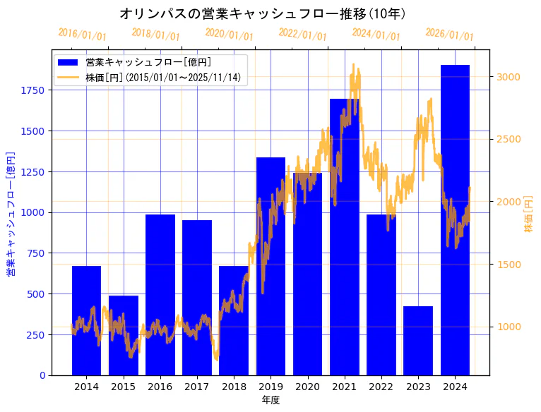 オリンパス株式会社の営業キャッシュフローと株価の10年間推移（2軸グラフ）