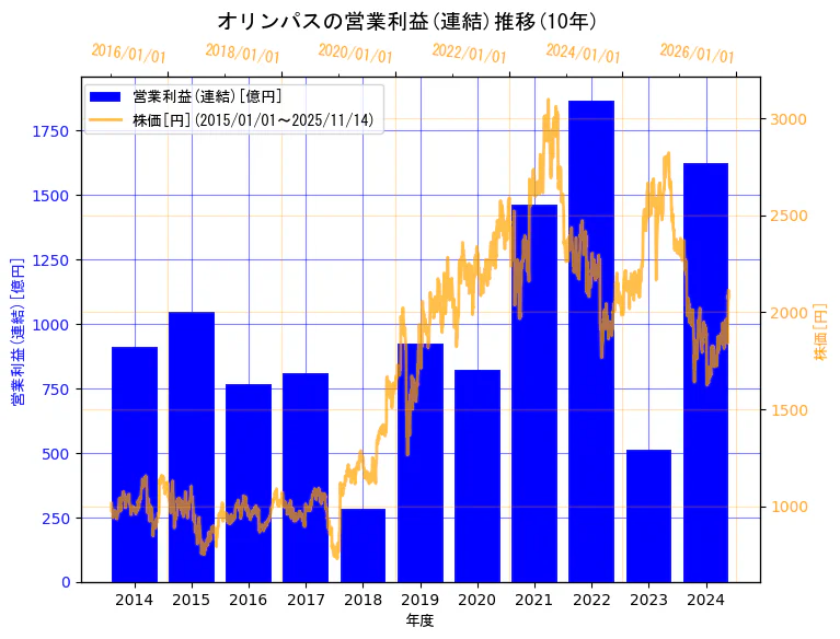 オリンパス株式会社の営業利益(連結)と株価の10年間推移（2軸グラフ）