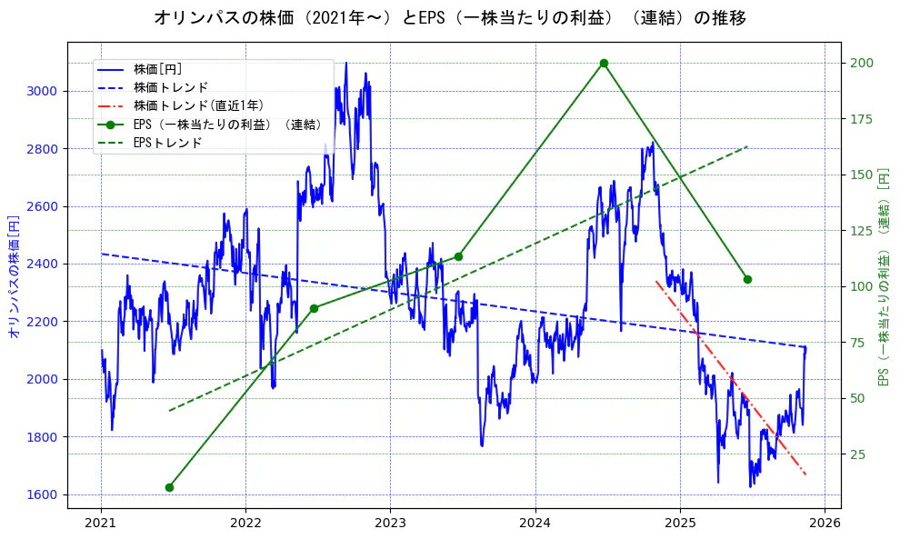 オリンパスの過去5年間の株価とEPS（一株当たりの利益）の推移を示す2軸グラフ。株価の回帰直線、EPS（一株当たりの利益）の回帰直線、直近1年間の株価回帰直線を含み、業績と市場評価の関係性を視覚化。