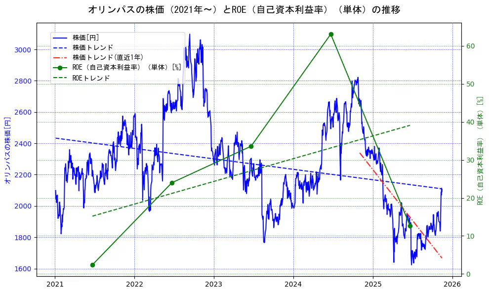 オリンパスの過去5年間の株価とROE（自己資本利益率）の推移を示す2軸グラフ。株価の回帰直線、ROE（自己資本利益率）回帰直線、直近1年間の株価回帰直線を含み、業績と市場評価の関係性を視覚化。