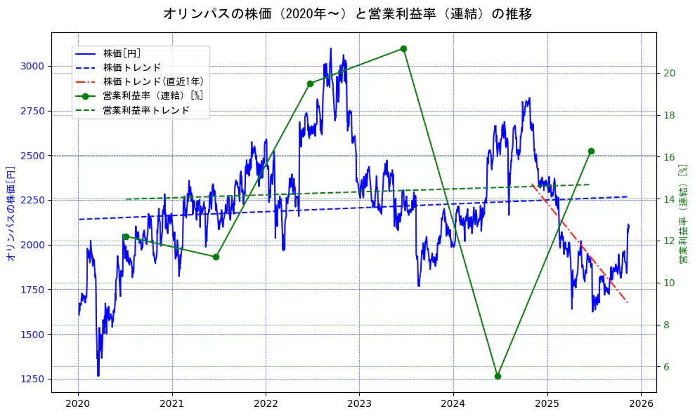 オリンパスの過去5年間の株価と営業利益率の推移を示す2軸グラフ。株価の回帰直線、営業利益率の回帰直線、直近1年間の株価回帰直線を含み、業績と市場評価の関係性を視覚化。