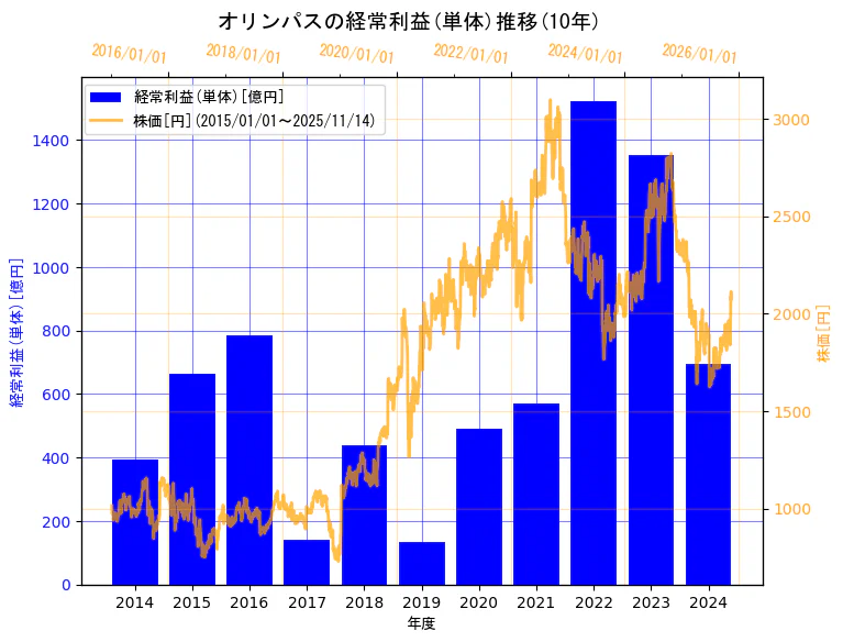 オリンパス株式会社の経常利益(単体)と株価の10年間推移（2軸グラフ）
