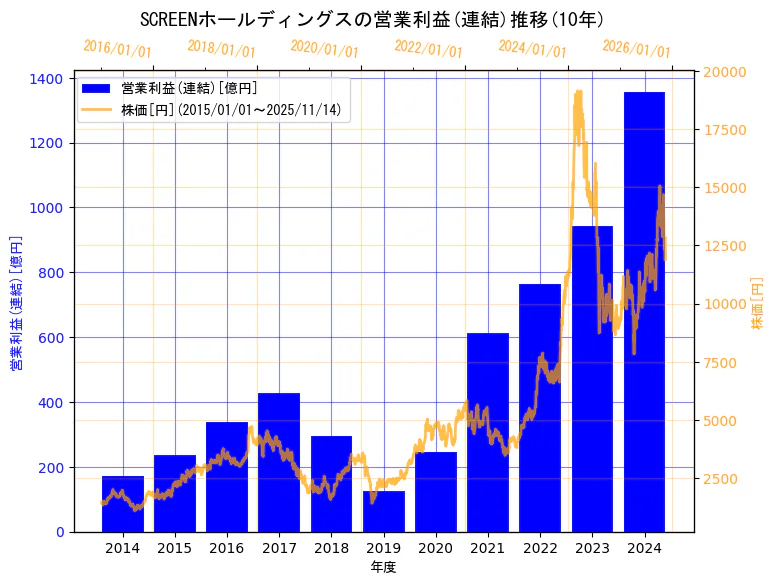株式会社SCREENホールディングスの営業利益(連結)と株価の10年間推移（2軸グラフ）