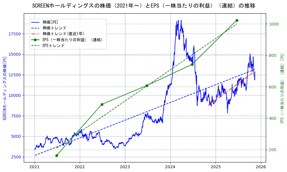 ＳＣＲＥＥＮホールディングスの過去5年間の株価とEPS（一株当たりの利益）の推移を示す2軸グラフ。株価の回帰直線、EPS（一株当たりの利益）の回帰直線、直近1年間の株価回帰直線を含み、業績と市場評価の関係性を視覚化。