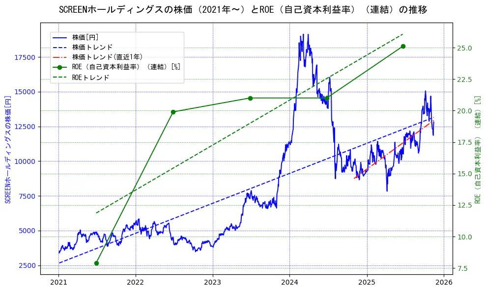 ＳＣＲＥＥＮホールディングスの過去5年間の株価とROE（自己資本利益率）の推移を示す2軸グラフ。株価の回帰直線、ROE（自己資本利益率）回帰直線、直近1年間の株価回帰直線を含み、業績と市場評価の関係性を視覚化。