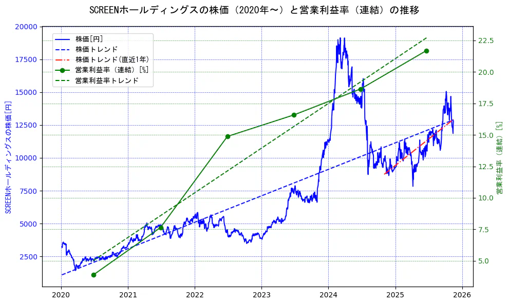 ＳＣＲＥＥＮホールディングスの過去5年間の株価と営業利益率の推移を示す2軸グラフ。株価の回帰直線、営業利益率の回帰直線、直近1年間の株価回帰直線を含み、業績と市場評価の関係性を視覚化。