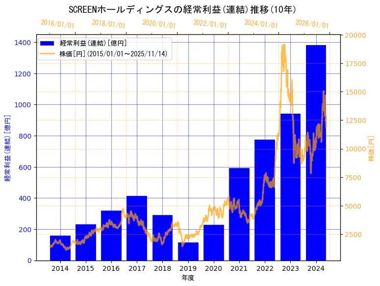 株式会社SCREENホールディングスの経常利益(連結)と株価の10年間推移（2軸グラフ）