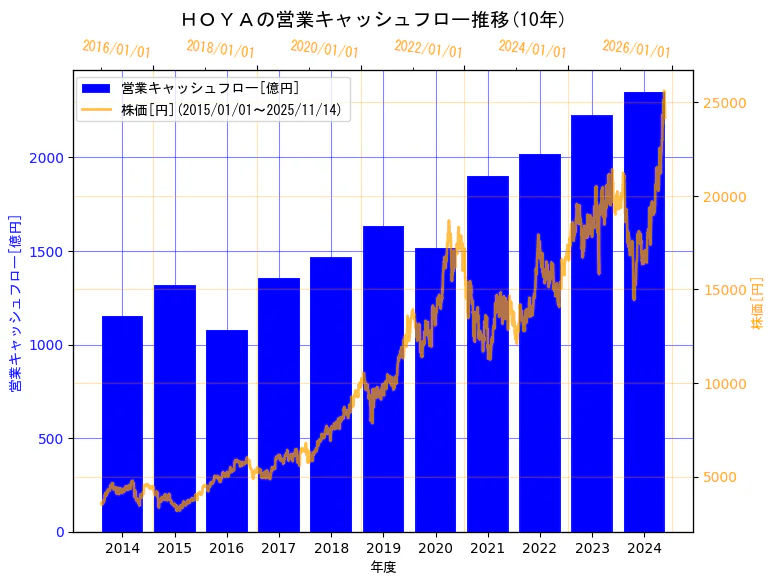ＨＯＹＡ株式会社の営業キャッシュフローと株価の10年間推移（2軸グラフ）
