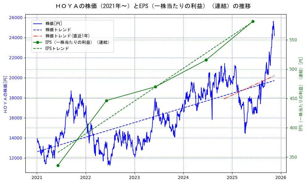 ＨＯＹＡの過去5年間の株価とEPS（一株当たりの利益）の推移を示す2軸グラフ。株価の回帰直線、EPS（一株当たりの利益）の回帰直線、直近1年間の株価回帰直線を含み、業績と市場評価の関係性を視覚化。