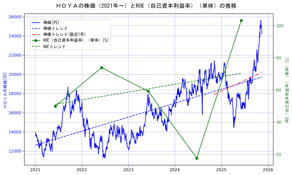 ＨＯＹＡの過去5年間の株価とROE（自己資本利益率）の推移を示す2軸グラフ。株価の回帰直線、ROE（自己資本利益率）回帰直線、直近1年間の株価回帰直線を含み、業績と市場評価の関係性を視覚化。