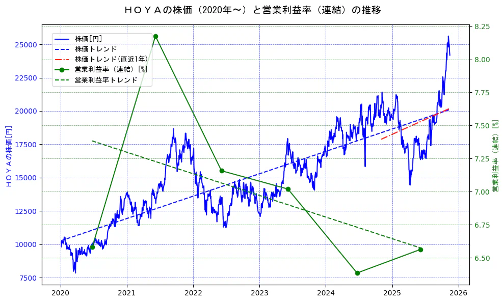 ＨＯＹＡの過去5年間の株価と営業利益率の推移を示す2軸グラフ。株価の回帰直線、営業利益率の回帰直線、直近1年間の株価回帰直線を含み、業績と市場評価の関係性を視覚化。
