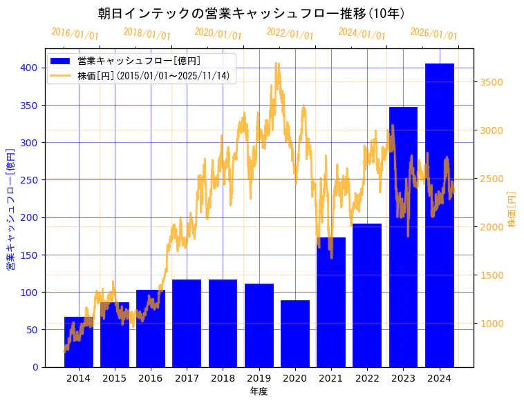 朝日インテック株式会社の営業キャッシュフローと株価の10年間推移（2軸グラフ）