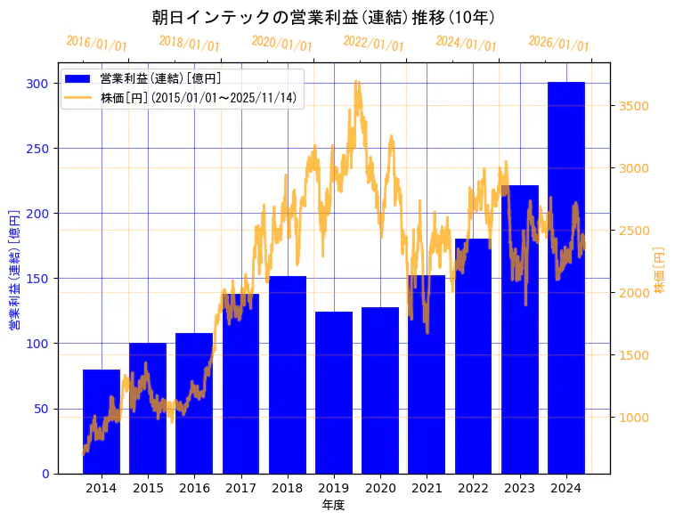 朝日インテック株式会社の営業利益(連結)と株価の10年間推移（2軸グラフ）