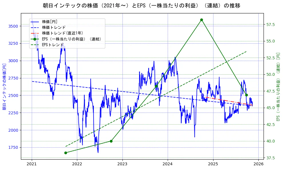 朝日インテックの過去5年間の株価とEPS（一株当たりの利益）の推移を示す2軸グラフ。株価の回帰直線、EPS（一株当たりの利益）の回帰直線、直近1年間の株価回帰直線を含み、業績と市場評価の関係性を視覚化。