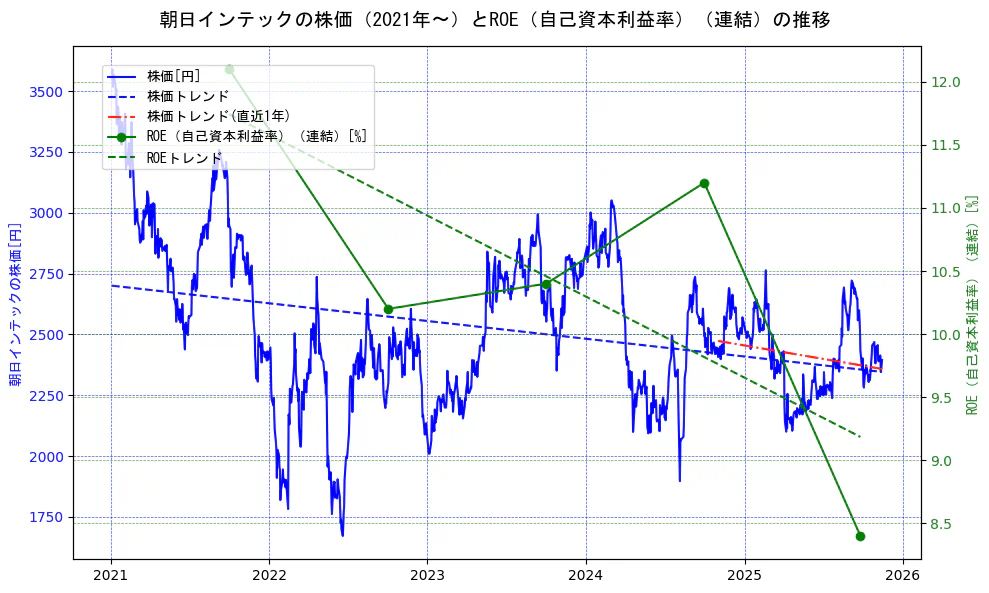 朝日インテックの過去5年間の株価とROE（自己資本利益率）の推移を示す2軸グラフ。株価の回帰直線、ROE（自己資本利益率）回帰直線、直近1年間の株価回帰直線を含み、業績と市場評価の関係性を視覚化。