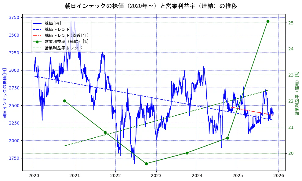 朝日インテックの過去5年間の株価と営業利益率の推移を示す2軸グラフ。株価の回帰直線、営業利益率の回帰直線、直近1年間の株価回帰直線を含み、業績と市場評価の関係性を視覚化。