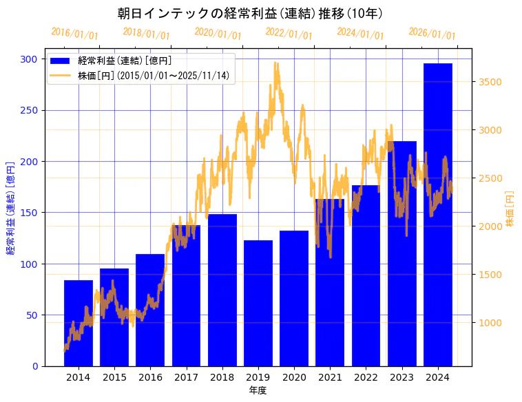 朝日インテック株式会社の経常利益(連結)と株価の10年間推移（2軸グラフ）