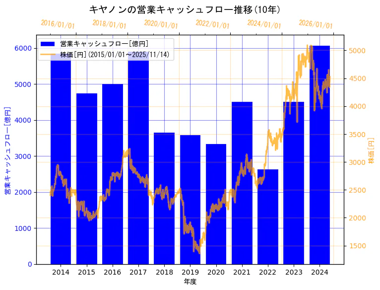 キヤノン株式会社の営業キャッシュフローと株価の10年間推移（2軸グラフ）