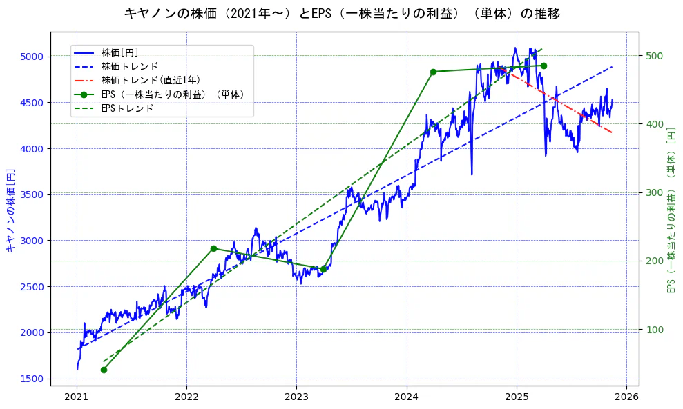 キヤノンの過去5年間の株価とEPS（一株当たりの利益）の推移を示す2軸グラフ。株価の回帰直線、EPS（一株当たりの利益）の回帰直線、直近1年間の株価回帰直線を含み、業績と市場評価の関係性を視覚化。
