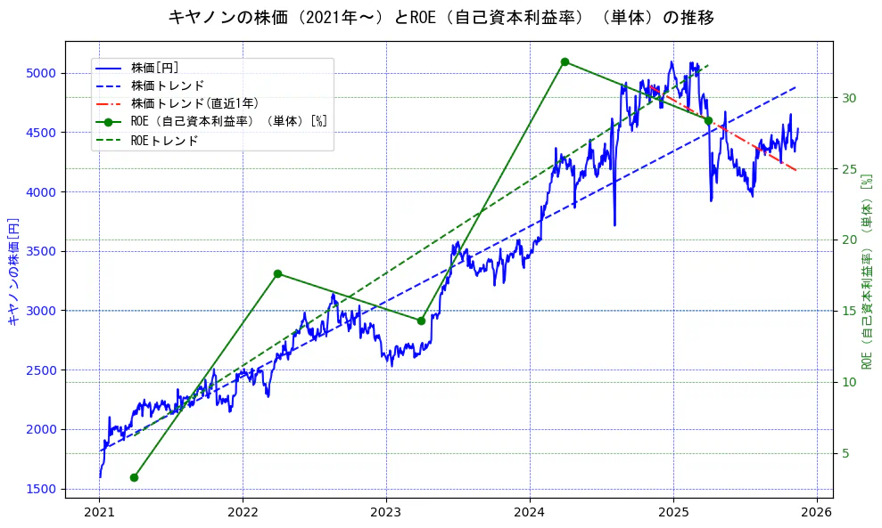 キヤノンの過去5年間の株価とROE（自己資本利益率）の推移を示す2軸グラフ。株価の回帰直線、ROE（自己資本利益率）回帰直線、直近1年間の株価回帰直線を含み、業績と市場評価の関係性を視覚化。