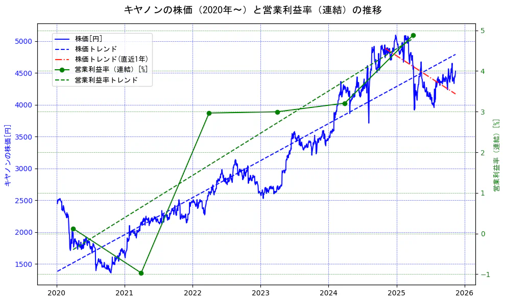 キヤノンの過去5年間の株価と営業利益率の推移を示す2軸グラフ。株価の回帰直線、営業利益率の回帰直線、直近1年間の株価回帰直線を含み、業績と市場評価の関係性を視覚化。