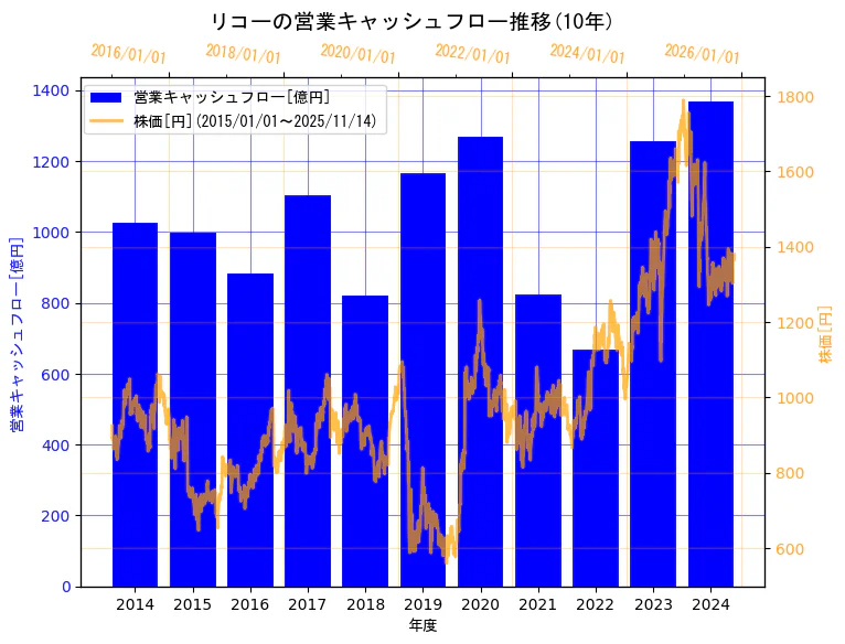 株式会社リコーの営業キャッシュフローと株価の10年間推移（2軸グラフ）