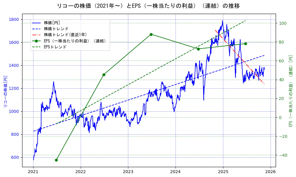 リコーの過去5年間の株価とEPS（一株当たりの利益）の推移を示す2軸グラフ。株価の回帰直線、EPS（一株当たりの利益）の回帰直線、直近1年間の株価回帰直線を含み、業績と市場評価の関係性を視覚化。
