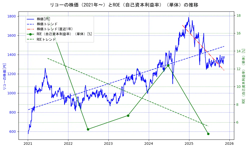 リコーの過去5年間の株価とROE（自己資本利益率）の推移を示す2軸グラフ。株価の回帰直線、ROE（自己資本利益率）回帰直線、直近1年間の株価回帰直線を含み、業績と市場評価の関係性を視覚化。