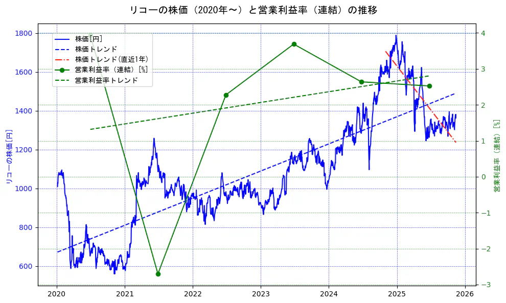 リコーの過去5年間の株価と営業利益率の推移を示す2軸グラフ。株価の回帰直線、営業利益率の回帰直線、直近1年間の株価回帰直線を含み、業績と市場評価の関係性を視覚化。