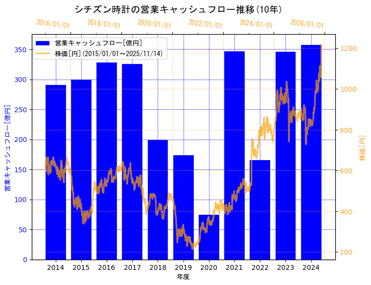 シチズン時計株式会社の営業キャッシュフローと株価の10年間推移（2軸グラフ）