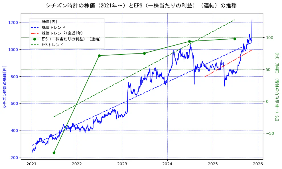 シチズン時計の過去5年間の株価とEPS（一株当たりの利益）の推移を示す2軸グラフ。株価の回帰直線、EPS（一株当たりの利益）の回帰直線、直近1年間の株価回帰直線を含み、業績と市場評価の関係性を視覚化。