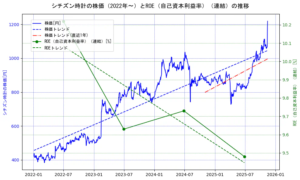 シチズン時計の過去5年間の株価とROE（自己資本利益率）の推移を示す2軸グラフ。株価の回帰直線、ROE（自己資本利益率）回帰直線、直近1年間の株価回帰直線を含み、業績と市場評価の関係性を視覚化。