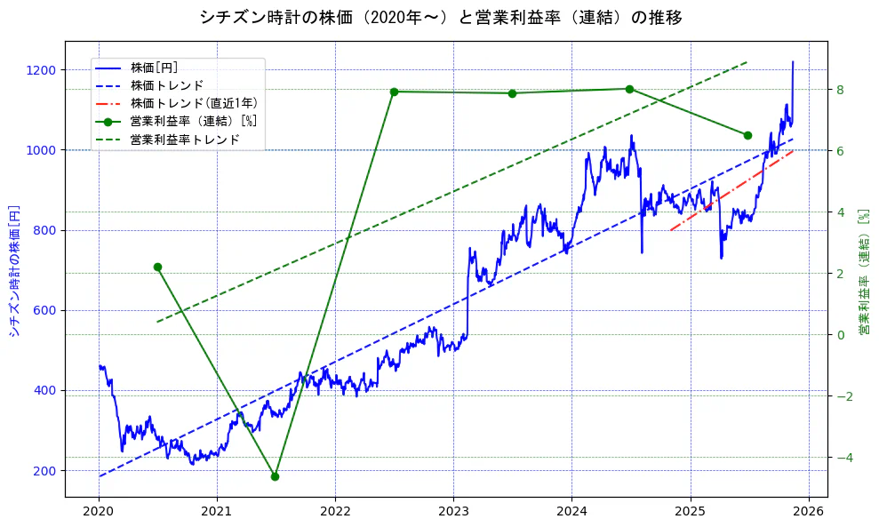 シチズン時計の過去5年間の株価と営業利益率の推移を示す2軸グラフ。株価の回帰直線、営業利益率の回帰直線、直近1年間の株価回帰直線を含み、業績と市場評価の関係性を視覚化。