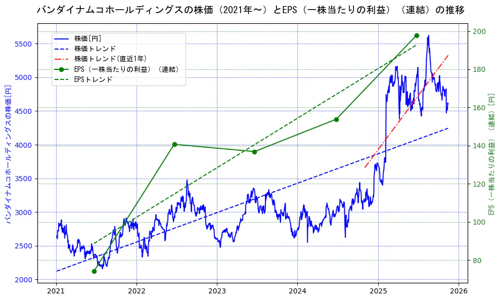 バンダイナムコホールディングスの過去5年間の株価とEPS（一株当たりの利益）の推移を示す2軸グラフ。株価の回帰直線、EPS（一株当たりの利益）の回帰直線、直近1年間の株価回帰直線を含み、業績と市場評価の関係性を視覚化。
