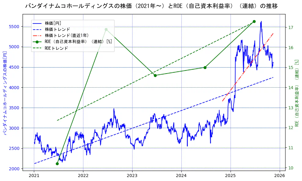 バンダイナムコホールディングスの過去5年間の株価とROE（自己資本利益率）の推移を示す2軸グラフ。株価の回帰直線、ROE（自己資本利益率）回帰直線、直近1年間の株価回帰直線を含み、業績と市場評価の関係性を視覚化。