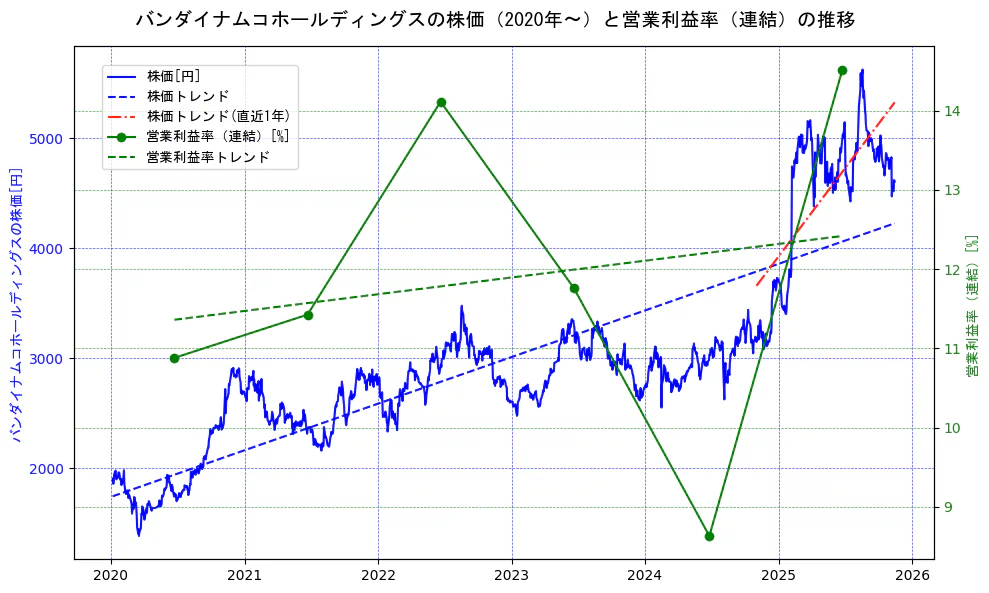 バンダイナムコホールディングスの過去5年間の株価と営業利益率の推移を示す2軸グラフ。株価の回帰直線、営業利益率の回帰直線、直近1年間の株価回帰直線を含み、業績と市場評価の関係性を視覚化。