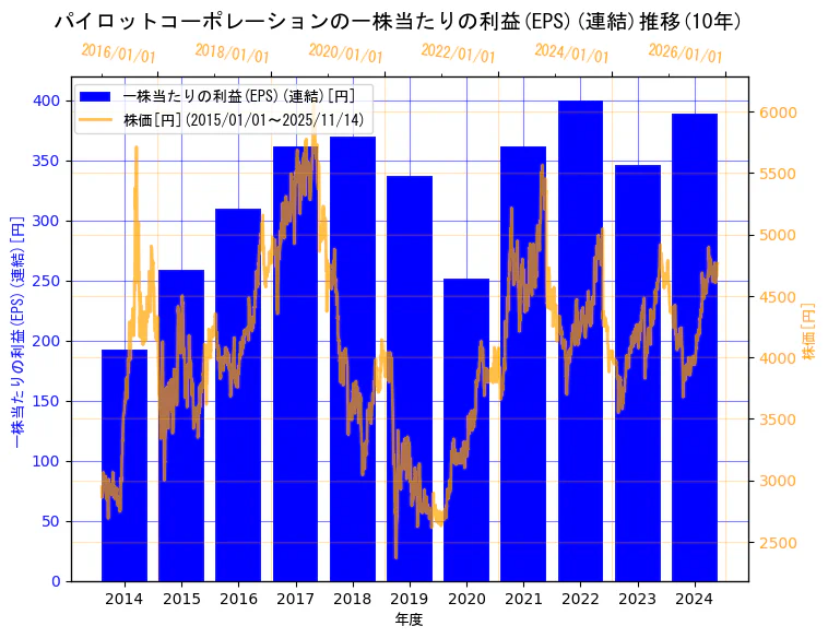 株式会社パイロットコーポレーションの一株当たりの利益(EPS)(連結)と株価の10年間推移（2軸グラフ）