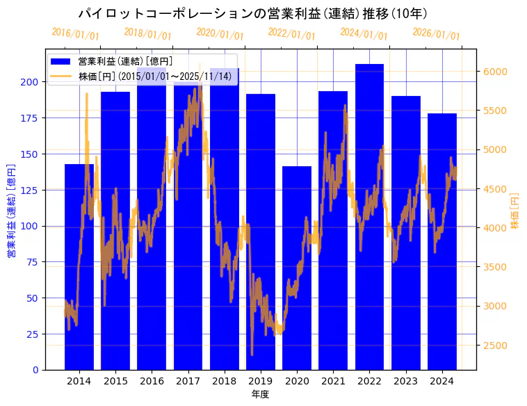 株式会社パイロットコーポレーションの営業利益(連結)と株価の10年間推移（2軸グラフ）