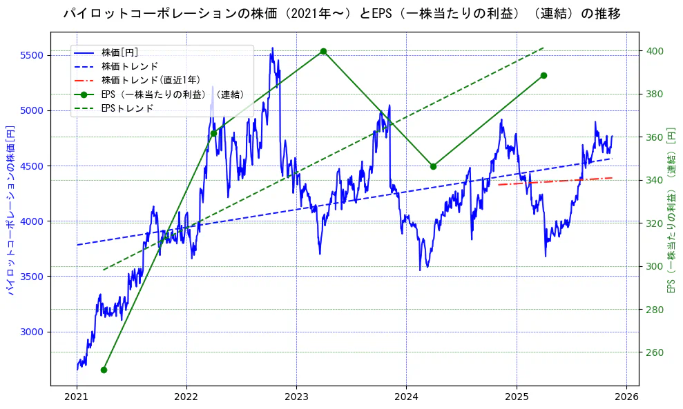 パイロットコーポレーションの過去5年間の株価とEPS（一株当たりの利益）の推移を示す2軸グラフ。株価の回帰直線、EPS（一株当たりの利益）の回帰直線、直近1年間の株価回帰直線を含み、業績と市場評価の関係性を視覚化。