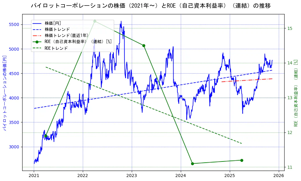 パイロットコーポレーションの過去5年間の株価とROE（自己資本利益率）の推移を示す2軸グラフ。株価の回帰直線、ROE（自己資本利益率）回帰直線、直近1年間の株価回帰直線を含み、業績と市場評価の関係性を視覚化。