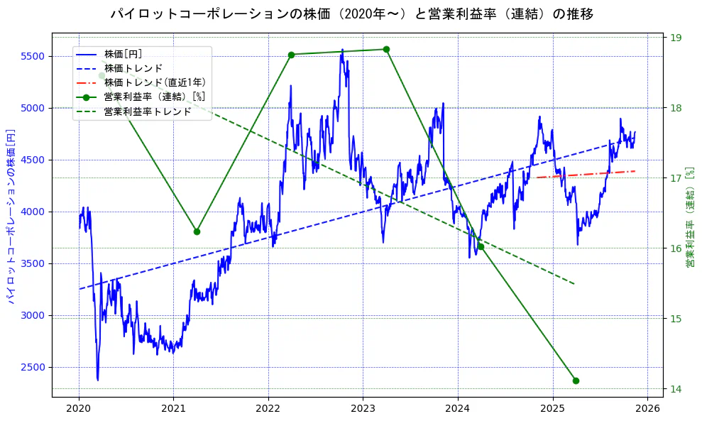 パイロットコーポレーションの過去5年間の株価と営業利益率の推移を示す2軸グラフ。株価の回帰直線、営業利益率の回帰直線、直近1年間の株価回帰直線を含み、業績と市場評価の関係性を視覚化。