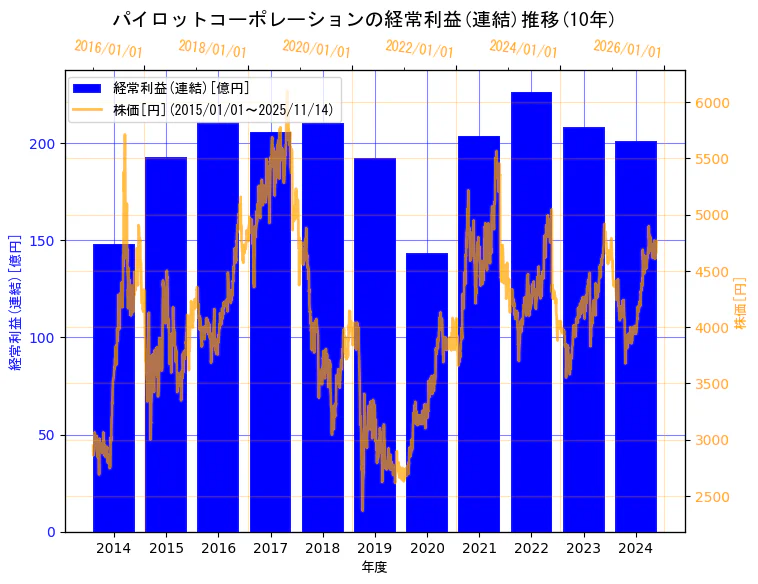 株式会社パイロットコーポレーションの経常利益(連結)と株価の10年間推移（2軸グラフ）